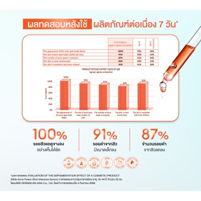 MILLE ACNE POWER SHOT INTENSIVE SERUM (35ml) มิลเล่ แอคเน่ พาวเวอร์ ชอต อินเทนซิฟ เซรั่ม
