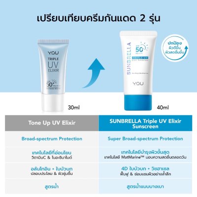 (ใช้โค้ดเหลือ 245.-) Y.O.U Sunbrella Triple UV Elixir Sunscreen SPF50+ PA++++ ครีมกันแดด