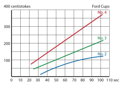 Ford Viscosity Cup