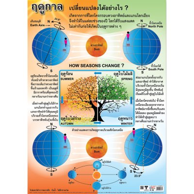 โปสเตอร์ความรู้ โปสเตอร์การศึกษา ฤดูกาลเปลี่ยนแปลงได้อย่างไร EP-273