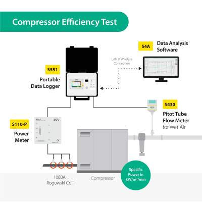 S551 Portable Display and Data Logger for Compressor Efficiency and Energy Audits