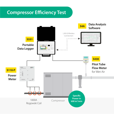 S551 Portable Display and Data Logger for Compressor Efficiency and Energy Audits S551 Portable Display and Data Logger for Compressor Efficiency and Energy Audits