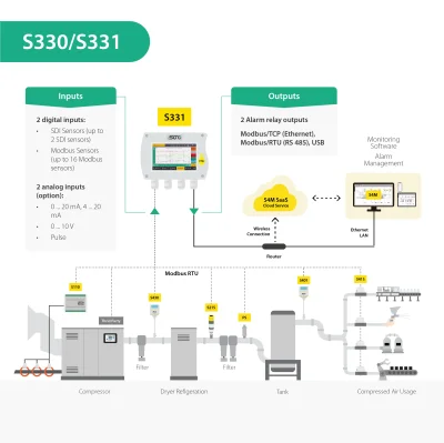 S330 / S331 Data Logger and Display with Gateway and IoT Capabilities