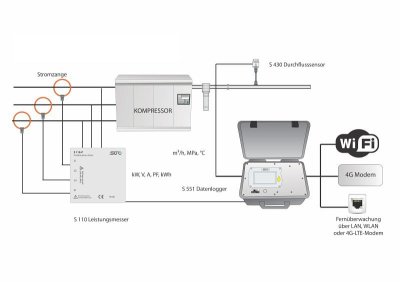 S551 Portable Display and Data Logger for Compressor Efficiency and Energy Audits