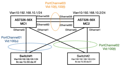การทำงานและประโยชน์ของ MLAG บน Switch Edgecore