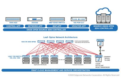 Open Networking คืออะไร และประโยชน์ในการใช้เมื่อเปรียบเทียบกับ Traditional Network Infrastructure