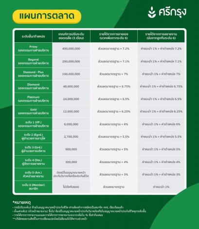 แผนการตลาดศรีกรุง