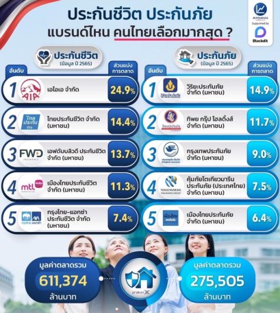 ประกันชีวิต ประกันภัย แบรนด์ไหน คนไทยเลือกมากที่สุด 