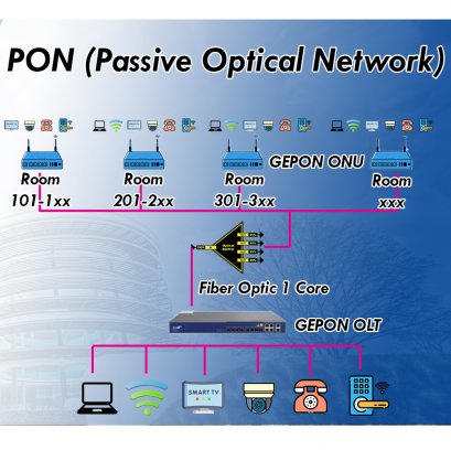 บริการ PON NETWORK SYSTEM