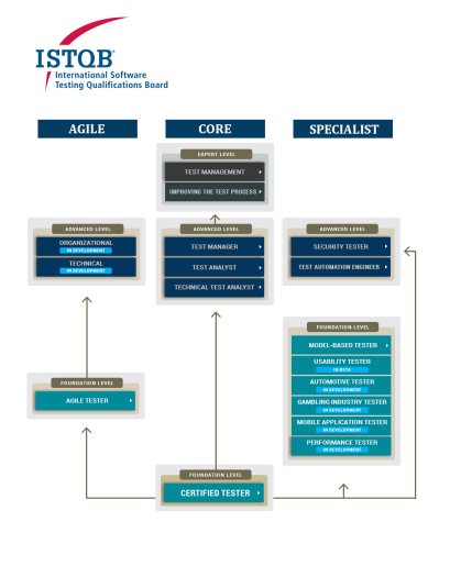 ISTQB Levels and Modules