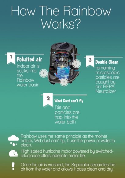 การทำงานของระบบฟอกอากาศเรนโบว์ Rainbow Cleaning system