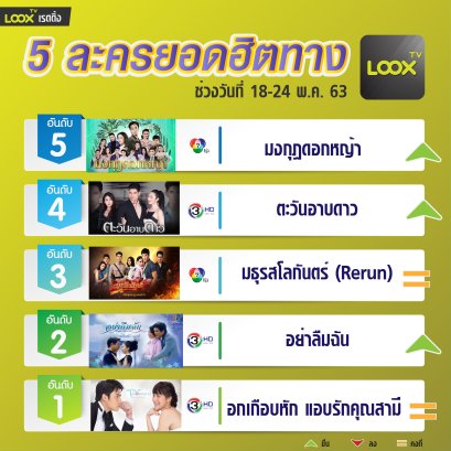 5 อันดับฮอตฮิตบน  LOOX TV  วันที่ 18-24 พ.ค. 63