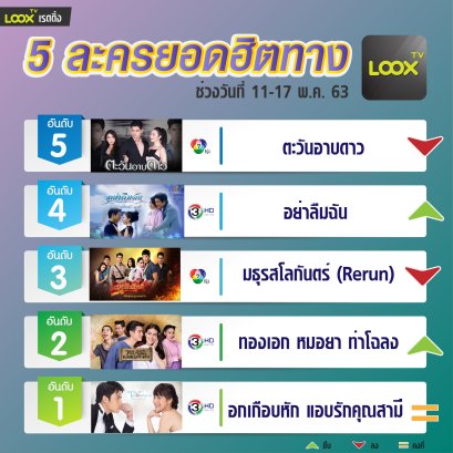 5 อันดับฮอตฮิตบน  LOOX TV  วันที่ 11-17 พ.ค. 63