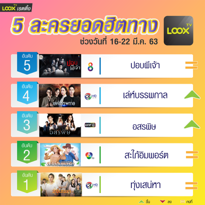 5 อันดับฮอตฮิตบน  LOOX TV  วันที่ 16-22 มี.ค.63