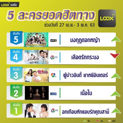 5 อันดับฮอตฮิตบน  LOOX TV  วันที่ 27 เม.ย. - 3 พ.ค. 63