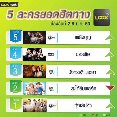 5 อันดับฮอตฮิตบน  LOOX TV  วันที่ 2-8 มี.ค. 63