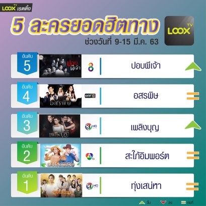 5 อันดับฮอตฮิตบน  LOOX TV  วันที่ 9-15 มี.ค. 63