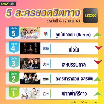 5 อันดับฮอตฮิตบน  LOOX TV  วันที่ 6-12 เม.ย.63