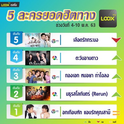 5 อันดับฮอตฮิตบน  LOOX TV  วันที่ 4-10  พ.ค. 63