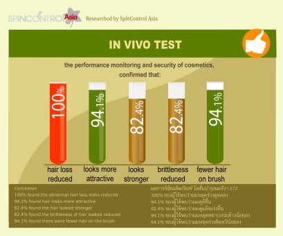 Research result of JIVA Anti-Hair Loss set