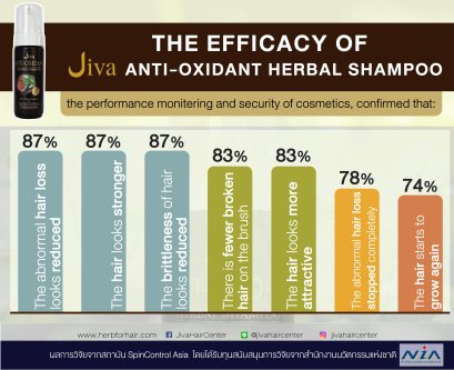 Research result of ANTI-OXIDANT Herbal Shampoo