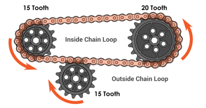 วิธีการติดตั้งโซ่และเฟือง