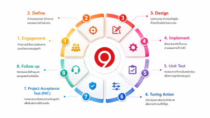 Evalu9 Consulting Approach