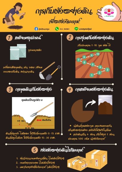 วิธีการเก็บตัวอย่างดิน…เพื่อส่งวิเคราะห์