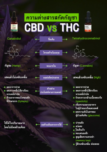 ความแตกต่าง สารสกัดจากกัญชง/กัญชา CBD และ THC