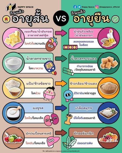 อาหารที่ทำให้อายุยืน&อายุสั้น