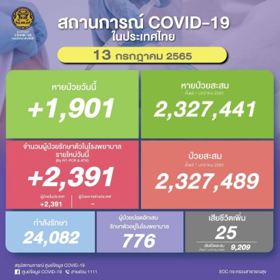 รายงานสถานการณ์การแพร่ระบาดเชื้อไวรัส Covid-19  วันพุธ ที่ 13 ก.ค. 65 
