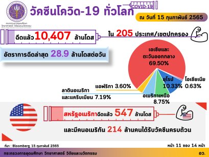 อว. เผยฉีดวัคซีนของไทย ณ วันที่ 15 กุมภาพันธ์ 2565 ฉีดวัคซีนแล้ว 120,217,187 โดส และทั่วโลกแล้ว 10,407 ล้านโดส ใน 205 ประเทศ/เขตปกครอง ส่วนอาเซียนฉีดแล้วทุกประเทศ รวมกันกว่า 935.7 ล้านโดส โดยกรุงเทพฯ ยังเป็นพื้นที่ฉีดวัคซีนเข็ม 1 มากสุด (112.4%)