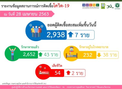 ไทยติดเชื้อโควิด-19​ เพิ่มเป็นเลขหลักเดียวต่อเนื่องวันที่2​ เพียง 7 ราย