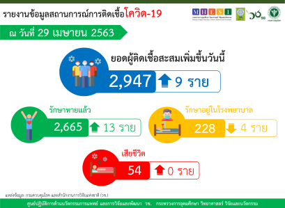 รายงานข้อมูลสถานการณ์การติดเชื้อโควิด-19  ณ วันพุธที่ 29 เมษายน 2563