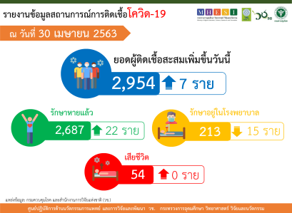 รายงานข้อมูลสถานการณ์การติดเชื้อโควิด-19 ณ วันพฤหัสบดีที่ 30 เมษายน 2563