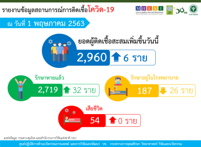 รายงานข้อมูลสถานการณ์การติดเชื้อโควิด-19 ณ วันศุกร์ที่ 1 พฤษภาคม 2563