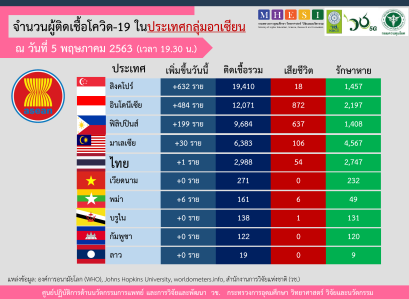 สถานการณ์การติดเชื้อโควิด-19 ในอาเซียน  ณ วันที่ 5 พฤษภาคม 2563 เวลา 19.30 น. 