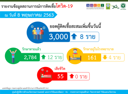 รายงานข้อมูลสถานการณ์การติดเชื้อโควิด-19 ณ วันศุกร์ที่ 8 พฤษภาคม 2563