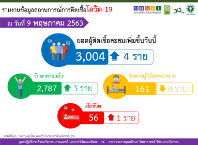 รายงานข้อมูลสถานการณ์การติดเชื้อโควิด-19 ณ วันเสาร์ที่ 9 พฤษภาคม 2563