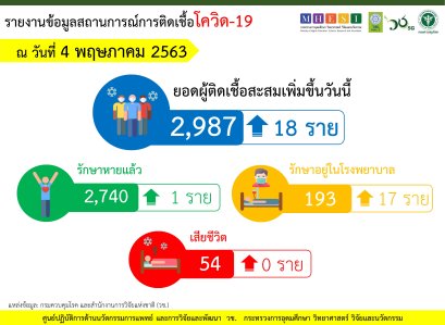 รายงานข้อมูลสถานการณ์การติดเชื้อโควิด-19 ณ วันจันทร์ที่ 4 พฤษภาคม 2563