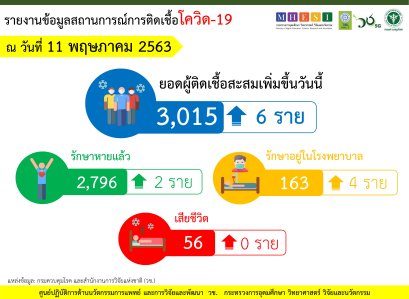 รายงานข้อมูลสถานการณ์การติดเชื้อโควิด-19 ณ วันจันทร์ที่ 11 พฤษภาคม 2563
