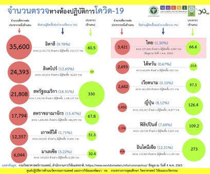 การตรวจทางห้องปฏิบัติการเพื่อวินิจฉัยโรคโควิด-19
