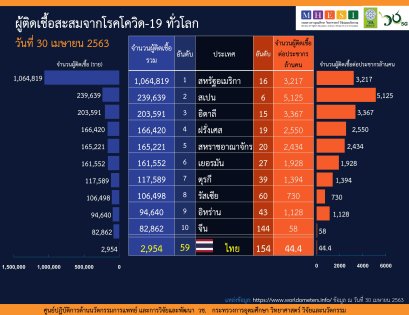 สถิติสำคัญ เกี่ยวกับโรคโควิดในแต่ละประเทศทั่วโลก ข้อมูล ณ วันที่ 30 เมษายน 2563