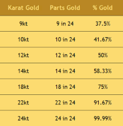 ทองคำ ทองคำขาว ทอง 9k 14k 18k ทอง90 คืออะไร