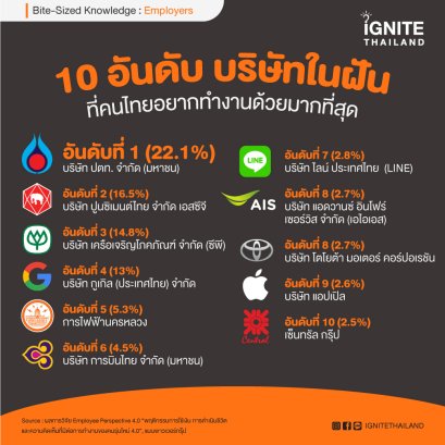 10 อันดับ บริษัทในฝัน ที่คนไทยอยากทำงานด้วยมากที่สุด