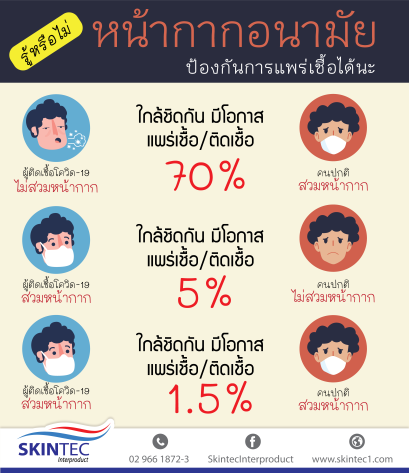 รู้หรือไม่ การใส่หน้ากากช่วยป้องกันการแพร่เชื้อได้นะ