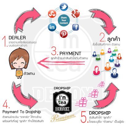 รับตัวแทนจำหน่าย ชาดีท็อกซ์ แอมที - Im Tea Detox