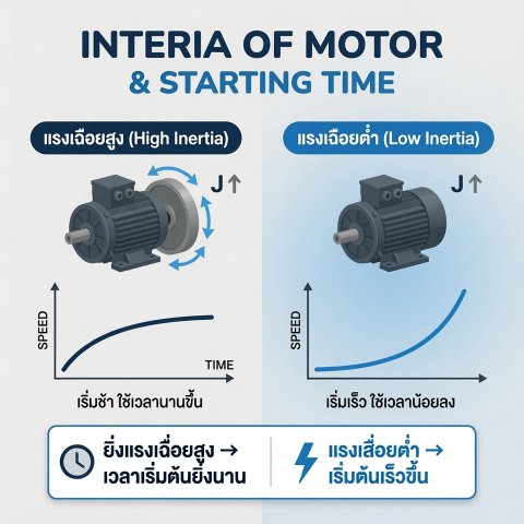 The inertia of the motor affects the motor starting time.