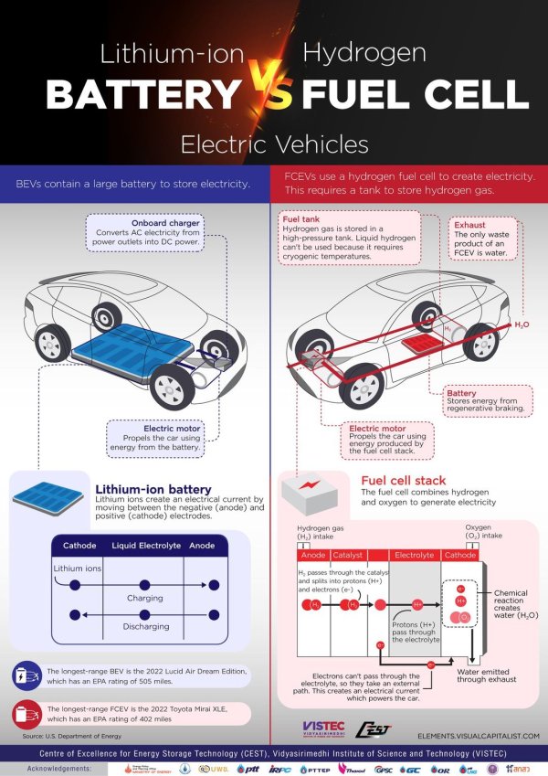 Lithium-ion Battery vs Hydrogen Fuel Cell Electric Vehicles - cestvistec