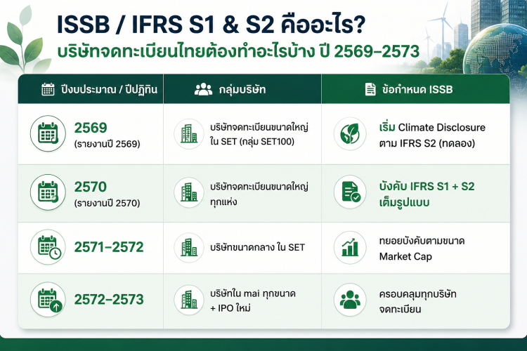 ISSB IFRS S1 S2 คืออะไร? บริษัทจดทะเบียนไทยต้องทำอะไรบ้าง 2569–2573